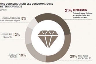 Achat luxe en France - Le cabinet Simon-Kucher & Partners, spécialisé en stratégie et marketing, a réalisé une étude sur les comportements d’achat du luxe en France.