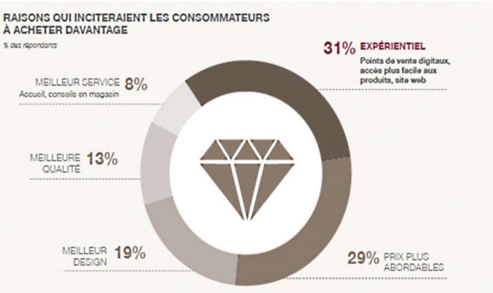 Achat luxe en France - Le cabinet Simon-Kucher & Partners, spécialisé en stratégie et marketing, a réalisé une étude sur les comportements d’achat du luxe en France.